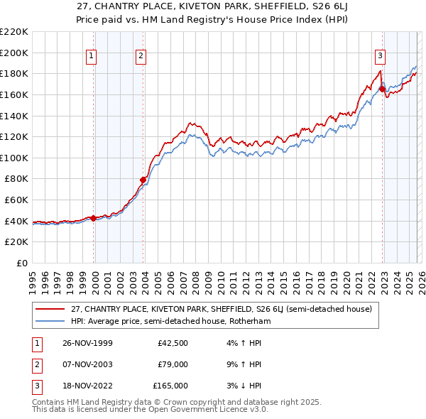 27, CHANTRY PLACE, KIVETON PARK, SHEFFIELD, S26 6LJ: Price paid vs HM Land Registry's House Price Index