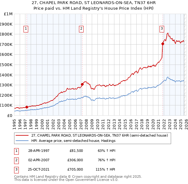 27, CHAPEL PARK ROAD, ST LEONARDS-ON-SEA, TN37 6HR: Price paid vs HM Land Registry's House Price Index