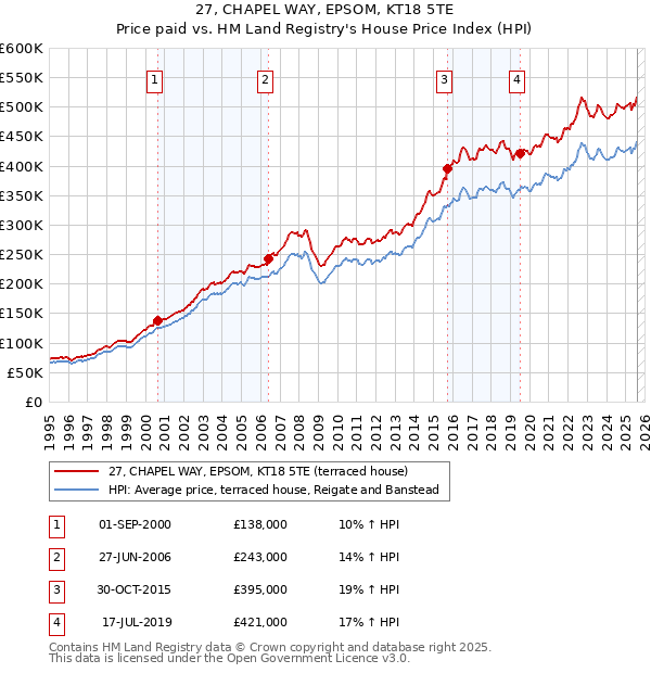 27, CHAPEL WAY, EPSOM, KT18 5TE: Price paid vs HM Land Registry's House Price Index