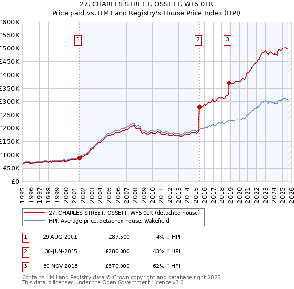 27, CHARLES STREET, OSSETT, WF5 0LR: Price paid vs HM Land Registry's House Price Index