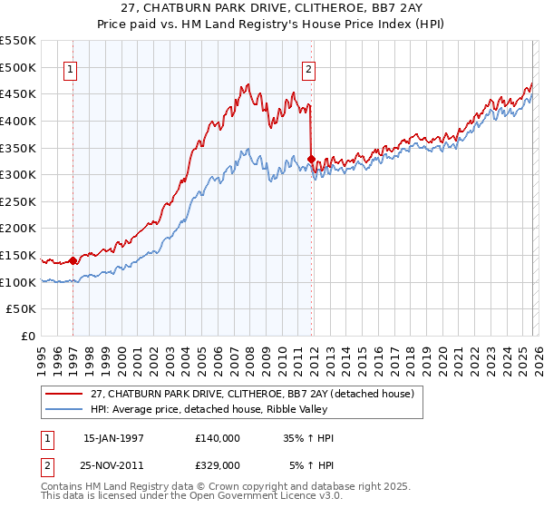 27, CHATBURN PARK DRIVE, CLITHEROE, BB7 2AY: Price paid vs HM Land Registry's House Price Index