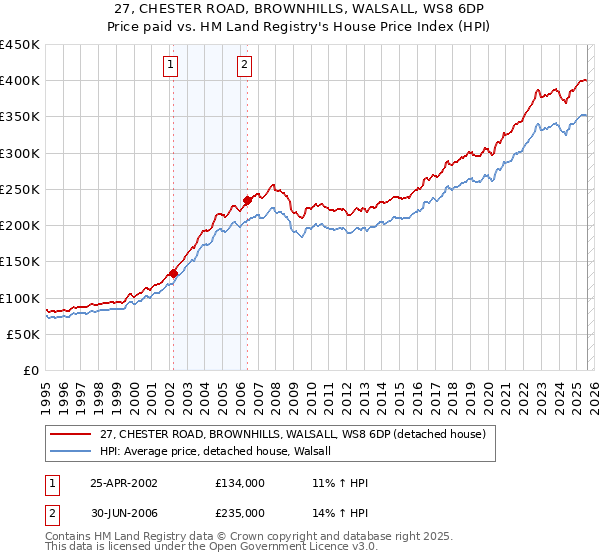 27, CHESTER ROAD, BROWNHILLS, WALSALL, WS8 6DP: Price paid vs HM Land Registry's House Price Index