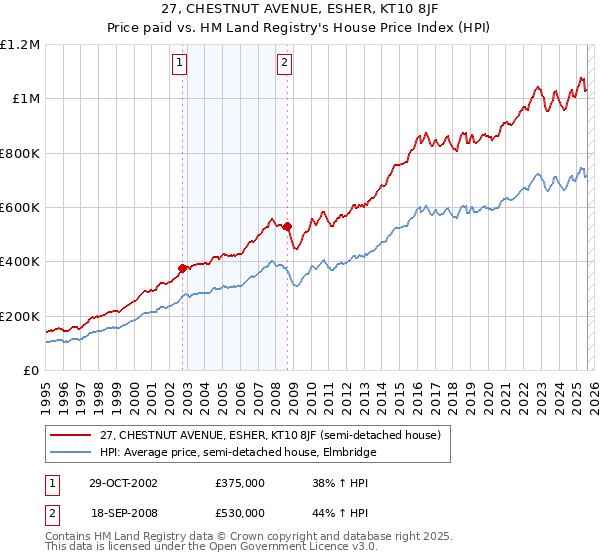 27, CHESTNUT AVENUE, ESHER, KT10 8JF: Price paid vs HM Land Registry's House Price Index