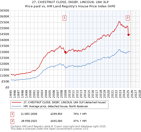 27, CHESTNUT CLOSE, DIGBY, LINCOLN, LN4 3LP: Price paid vs HM Land Registry's House Price Index