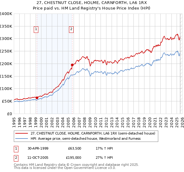 27, CHESTNUT CLOSE, HOLME, CARNFORTH, LA6 1RX: Price paid vs HM Land Registry's House Price Index