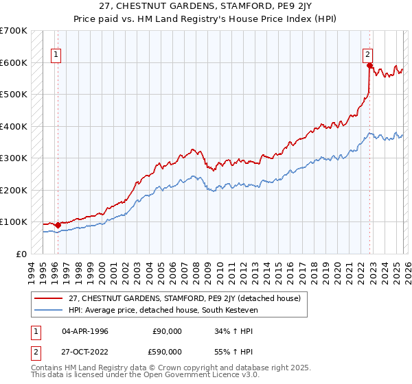 27, CHESTNUT GARDENS, STAMFORD, PE9 2JY: Price paid vs HM Land Registry's House Price Index
