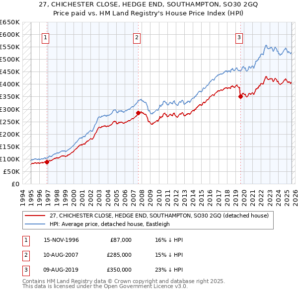 27, CHICHESTER CLOSE, HEDGE END, SOUTHAMPTON, SO30 2GQ: Price paid vs HM Land Registry's House Price Index