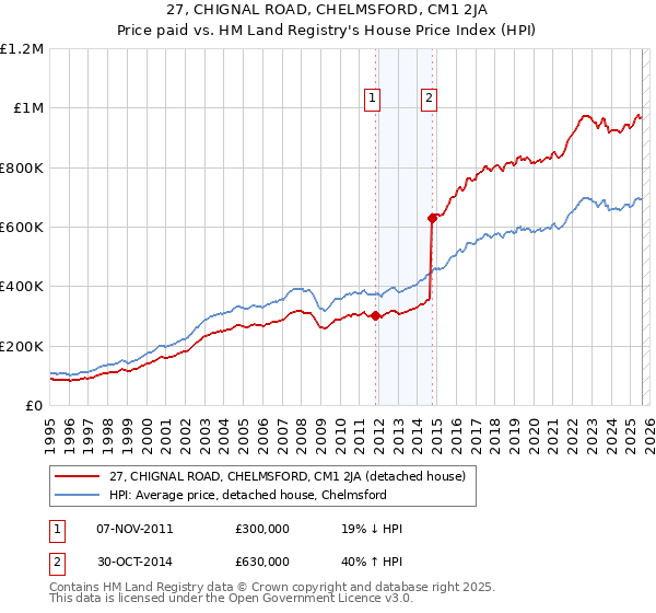 27, CHIGNAL ROAD, CHELMSFORD, CM1 2JA: Price paid vs HM Land Registry's House Price Index