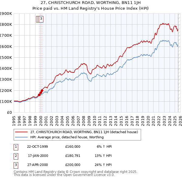 27, CHRISTCHURCH ROAD, WORTHING, BN11 1JH: Price paid vs HM Land Registry's House Price Index