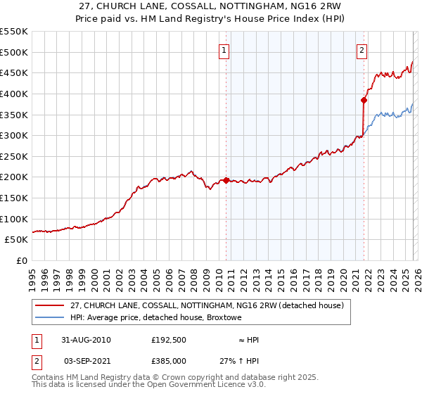 27, CHURCH LANE, COSSALL, NOTTINGHAM, NG16 2RW: Price paid vs HM Land Registry's House Price Index