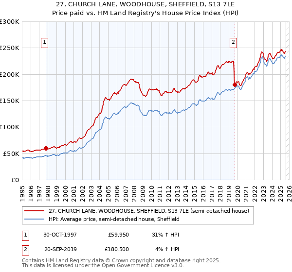 27, CHURCH LANE, WOODHOUSE, SHEFFIELD, S13 7LE: Price paid vs HM Land Registry's House Price Index