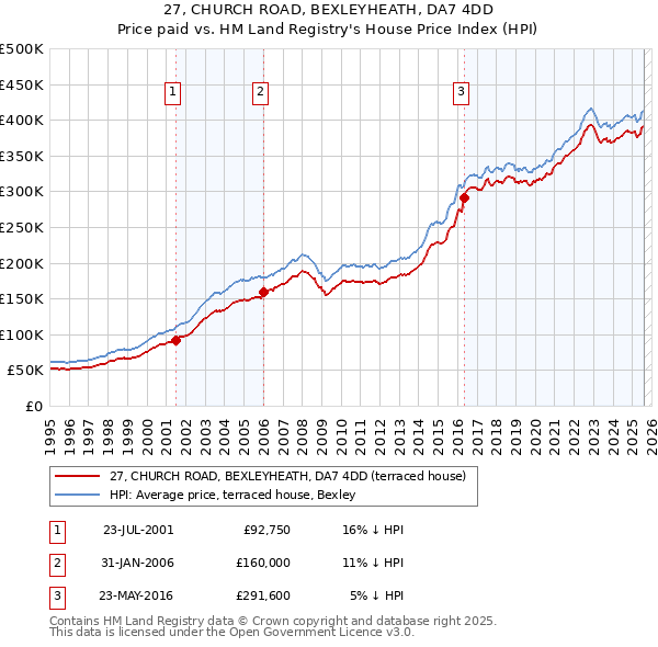 27, CHURCH ROAD, BEXLEYHEATH, DA7 4DD: Price paid vs HM Land Registry's House Price Index
