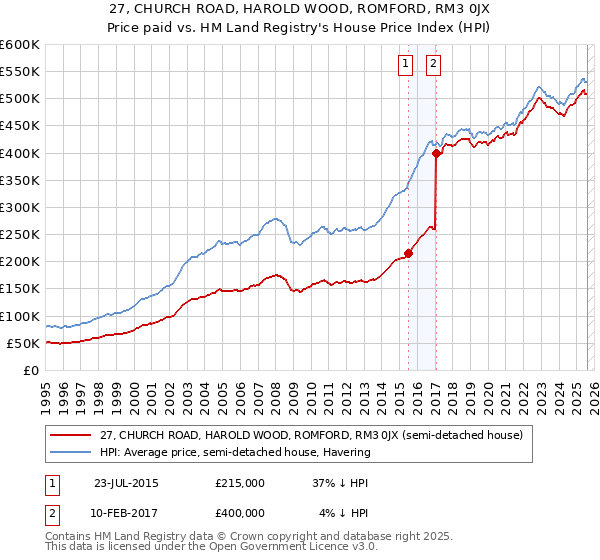 27, CHURCH ROAD, HAROLD WOOD, ROMFORD, RM3 0JX: Price paid vs HM Land Registry's House Price Index