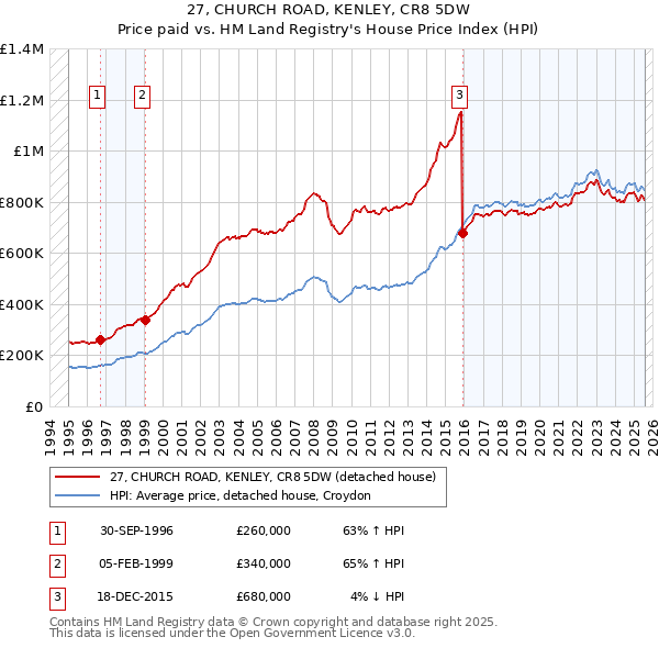 27, CHURCH ROAD, KENLEY, CR8 5DW: Price paid vs HM Land Registry's House Price Index