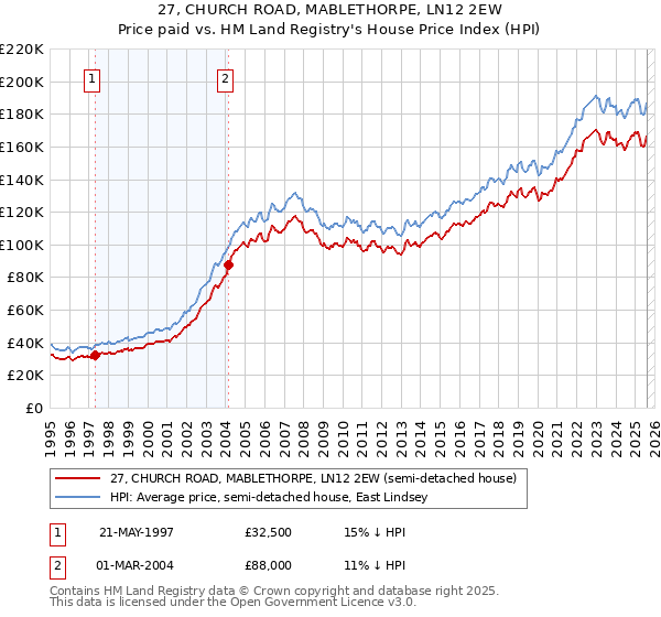 27, CHURCH ROAD, MABLETHORPE, LN12 2EW: Price paid vs HM Land Registry's House Price Index