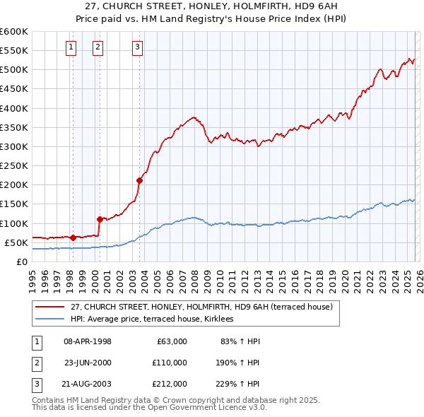 27, CHURCH STREET, HONLEY, HOLMFIRTH, HD9 6AH: Price paid vs HM Land Registry's House Price Index
