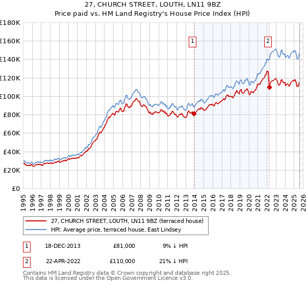 27, CHURCH STREET, LOUTH, LN11 9BZ: Price paid vs HM Land Registry's House Price Index