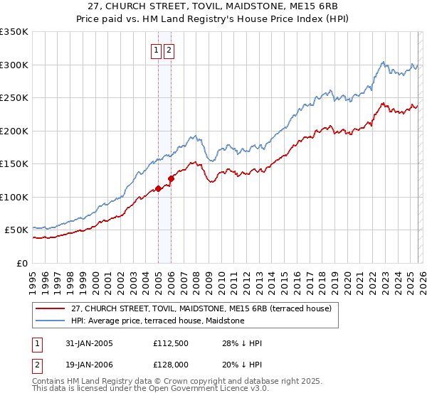 27, CHURCH STREET, TOVIL, MAIDSTONE, ME15 6RB: Price paid vs HM Land Registry's House Price Index