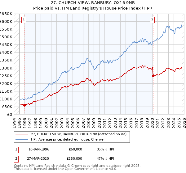 27, CHURCH VIEW, BANBURY, OX16 9NB: Price paid vs HM Land Registry's House Price Index