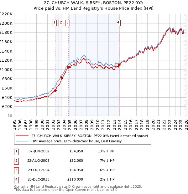 27, CHURCH WALK, SIBSEY, BOSTON, PE22 0YA: Price paid vs HM Land Registry's House Price Index