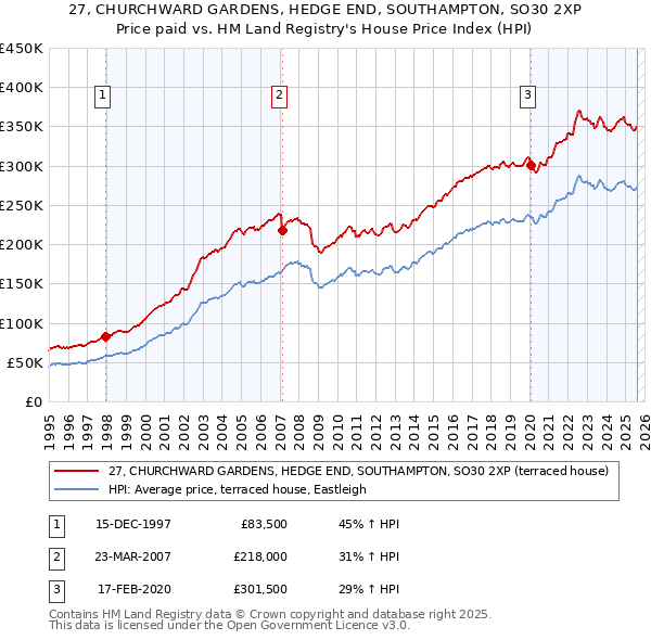 27, CHURCHWARD GARDENS, HEDGE END, SOUTHAMPTON, SO30 2XP: Price paid vs HM Land Registry's House Price Index