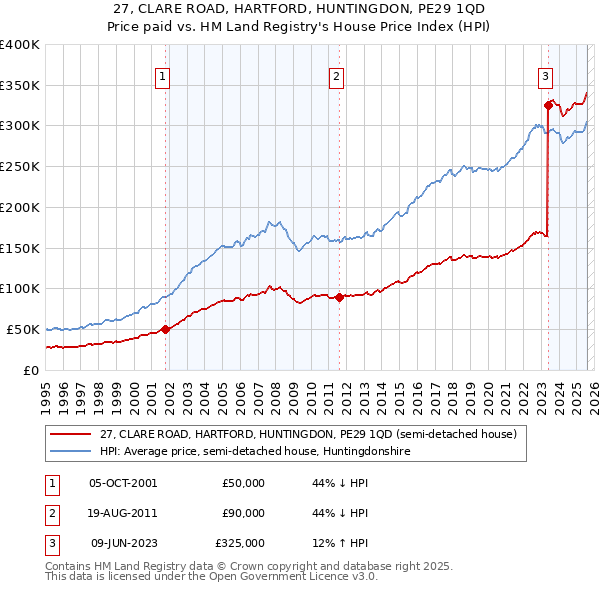 27, CLARE ROAD, HARTFORD, HUNTINGDON, PE29 1QD: Price paid vs HM Land Registry's House Price Index