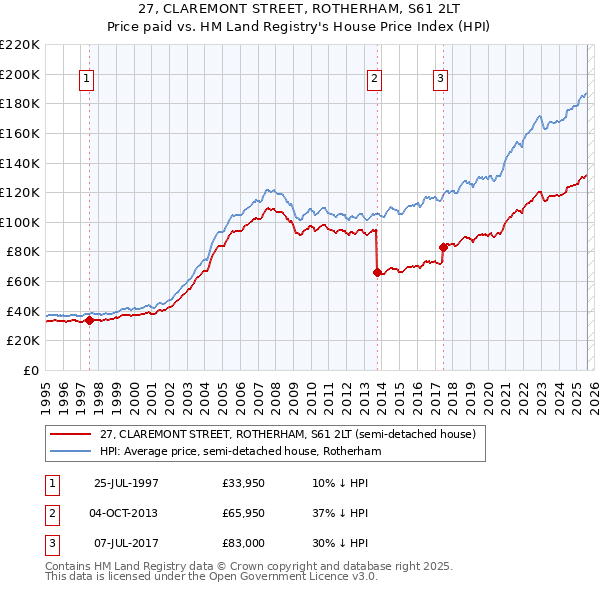 27, CLAREMONT STREET, ROTHERHAM, S61 2LT: Price paid vs HM Land Registry's House Price Index