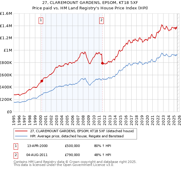 27, CLAREMOUNT GARDENS, EPSOM, KT18 5XF: Price paid vs HM Land Registry's House Price Index