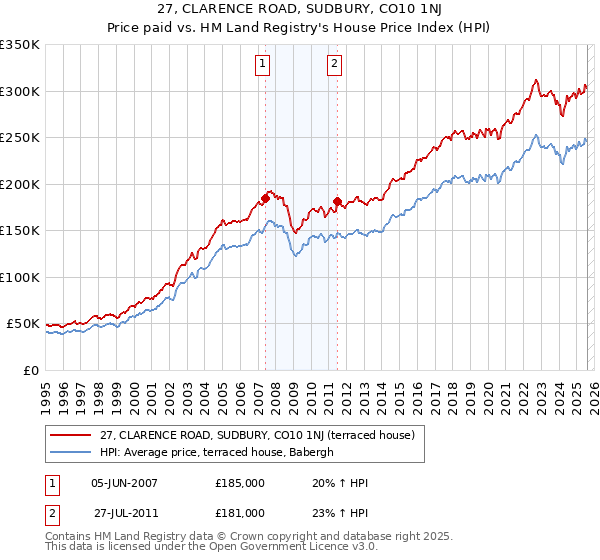 27, CLARENCE ROAD, SUDBURY, CO10 1NJ: Price paid vs HM Land Registry's House Price Index