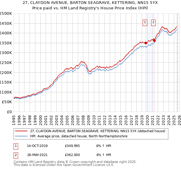 27, CLAYDON AVENUE, BARTON SEAGRAVE, KETTERING, NN15 5YX: Price paid vs HM Land Registry's House Price Index