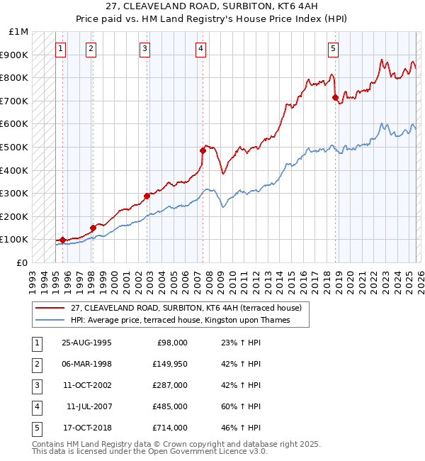 27, CLEAVELAND ROAD, SURBITON, KT6 4AH: Price paid vs HM Land Registry's House Price Index