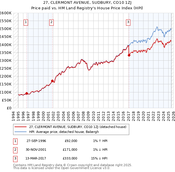 27, CLERMONT AVENUE, SUDBURY, CO10 1ZJ: Price paid vs HM Land Registry's House Price Index