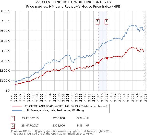 27, CLEVELAND ROAD, WORTHING, BN13 2ES: Price paid vs HM Land Registry's House Price Index
