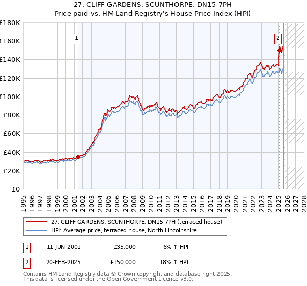 27, CLIFF GARDENS, SCUNTHORPE, DN15 7PH: Price paid vs HM Land Registry's House Price Index