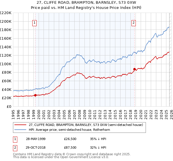 27, CLIFFE ROAD, BRAMPTON, BARNSLEY, S73 0XW: Price paid vs HM Land Registry's House Price Index