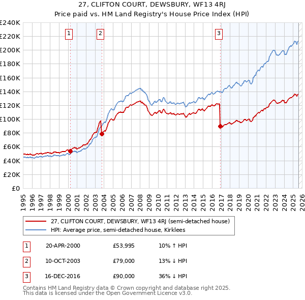 27, CLIFTON COURT, DEWSBURY, WF13 4RJ: Price paid vs HM Land Registry's House Price Index