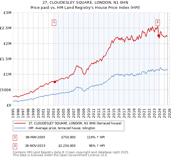 27, CLOUDESLEY SQUARE, LONDON, N1 0HN: Price paid vs HM Land Registry's House Price Index