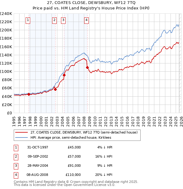 27, COATES CLOSE, DEWSBURY, WF12 7TQ: Price paid vs HM Land Registry's House Price Index