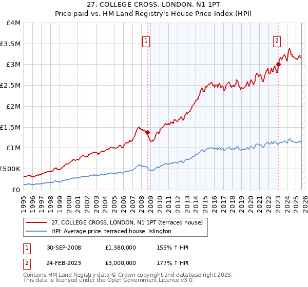 27, COLLEGE CROSS, LONDON, N1 1PT: Price paid vs HM Land Registry's House Price Index