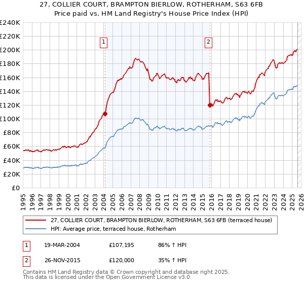 27, COLLIER COURT, BRAMPTON BIERLOW, ROTHERHAM, S63 6FB: Price paid vs HM Land Registry's House Price Index