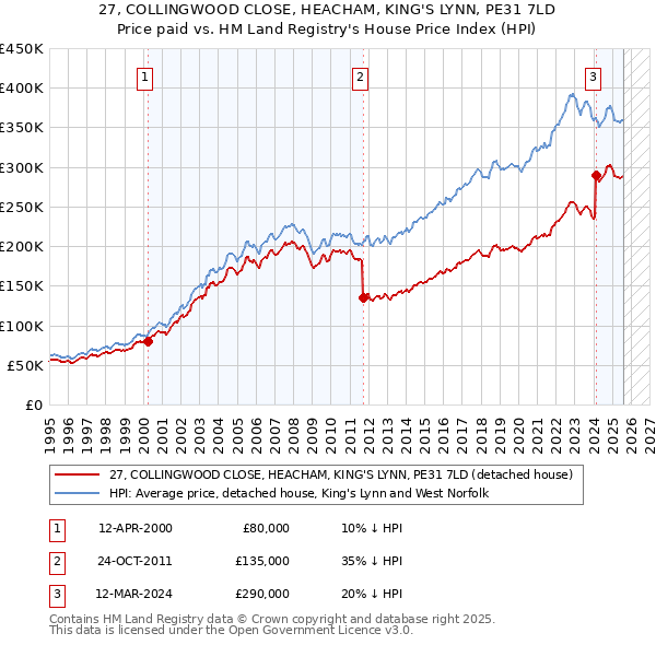 27, COLLINGWOOD CLOSE, HEACHAM, KING'S LYNN, PE31 7LD: Price paid vs HM Land Registry's House Price Index