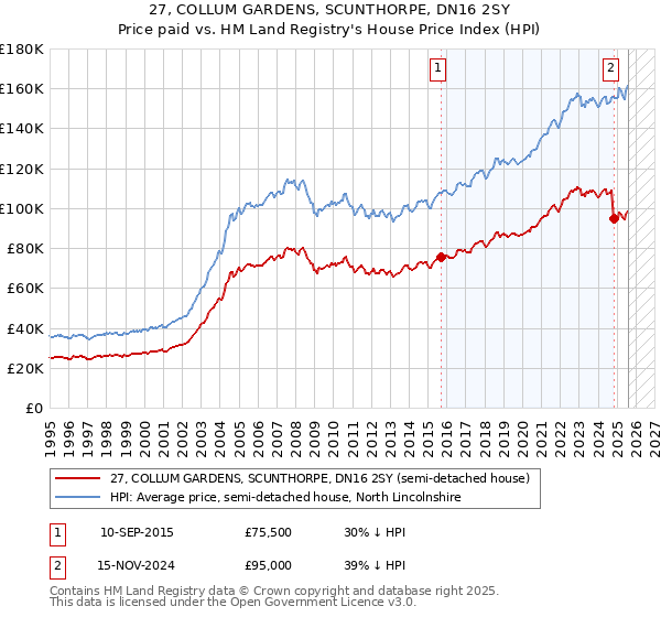 27, COLLUM GARDENS, SCUNTHORPE, DN16 2SY: Price paid vs HM Land Registry's House Price Index