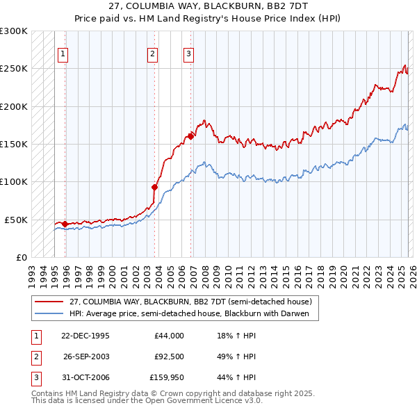 27, COLUMBIA WAY, BLACKBURN, BB2 7DT: Price paid vs HM Land Registry's House Price Index