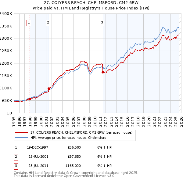 27, COLYERS REACH, CHELMSFORD, CM2 6RW: Price paid vs HM Land Registry's House Price Index