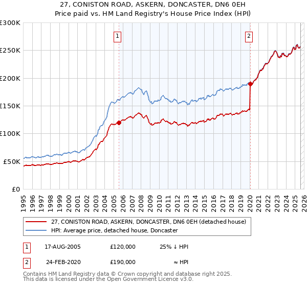 27, CONISTON ROAD, ASKERN, DONCASTER, DN6 0EH: Price paid vs HM Land Registry's House Price Index