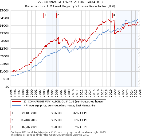 27, CONNAUGHT WAY, ALTON, GU34 1UB: Price paid vs HM Land Registry's House Price Index
