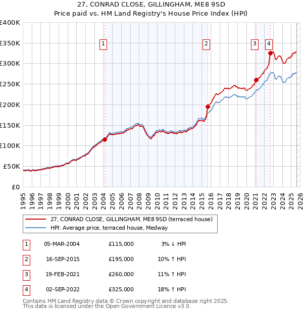 27, CONRAD CLOSE, GILLINGHAM, ME8 9SD: Price paid vs HM Land Registry's House Price Index