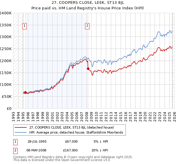 27, COOPERS CLOSE, LEEK, ST13 8JL: Price paid vs HM Land Registry's House Price Index