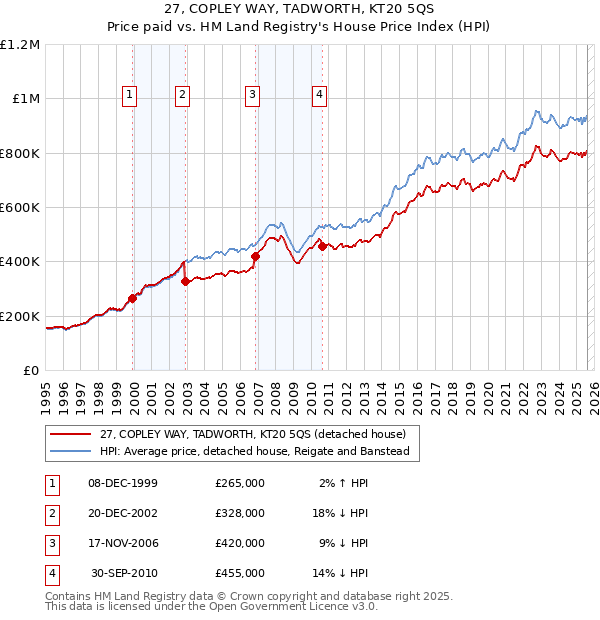 27, COPLEY WAY, TADWORTH, KT20 5QS: Price paid vs HM Land Registry's House Price Index