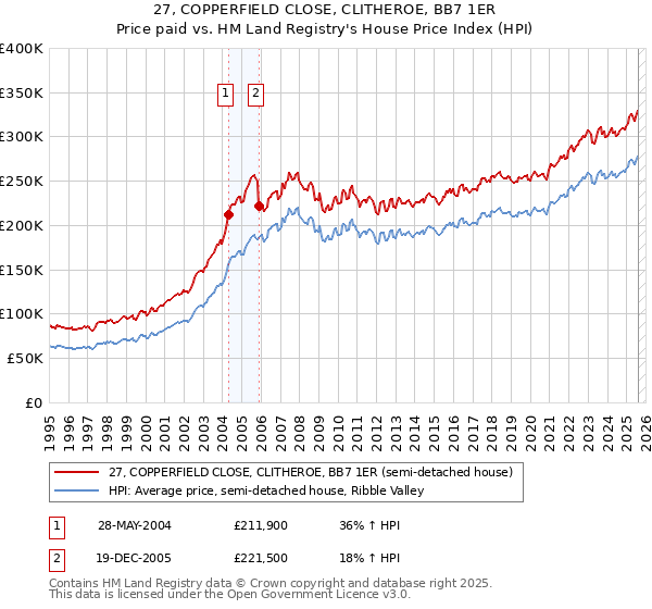 27, COPPERFIELD CLOSE, CLITHEROE, BB7 1ER: Price paid vs HM Land Registry's House Price Index
